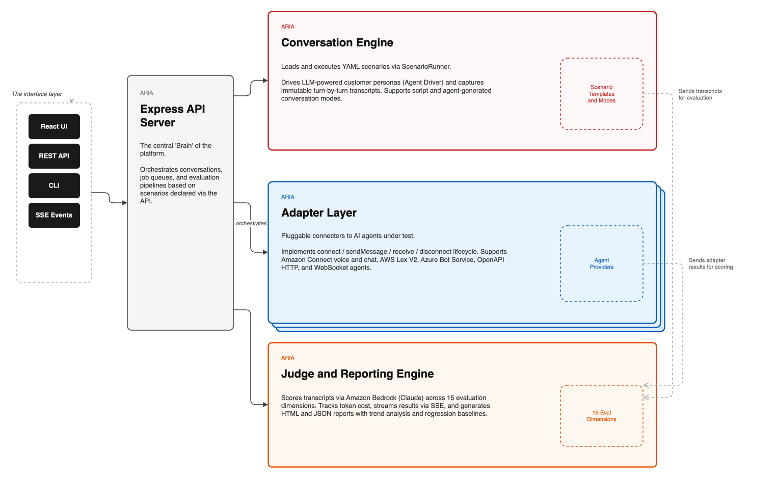 ARIA Evaluator system architecture diagram