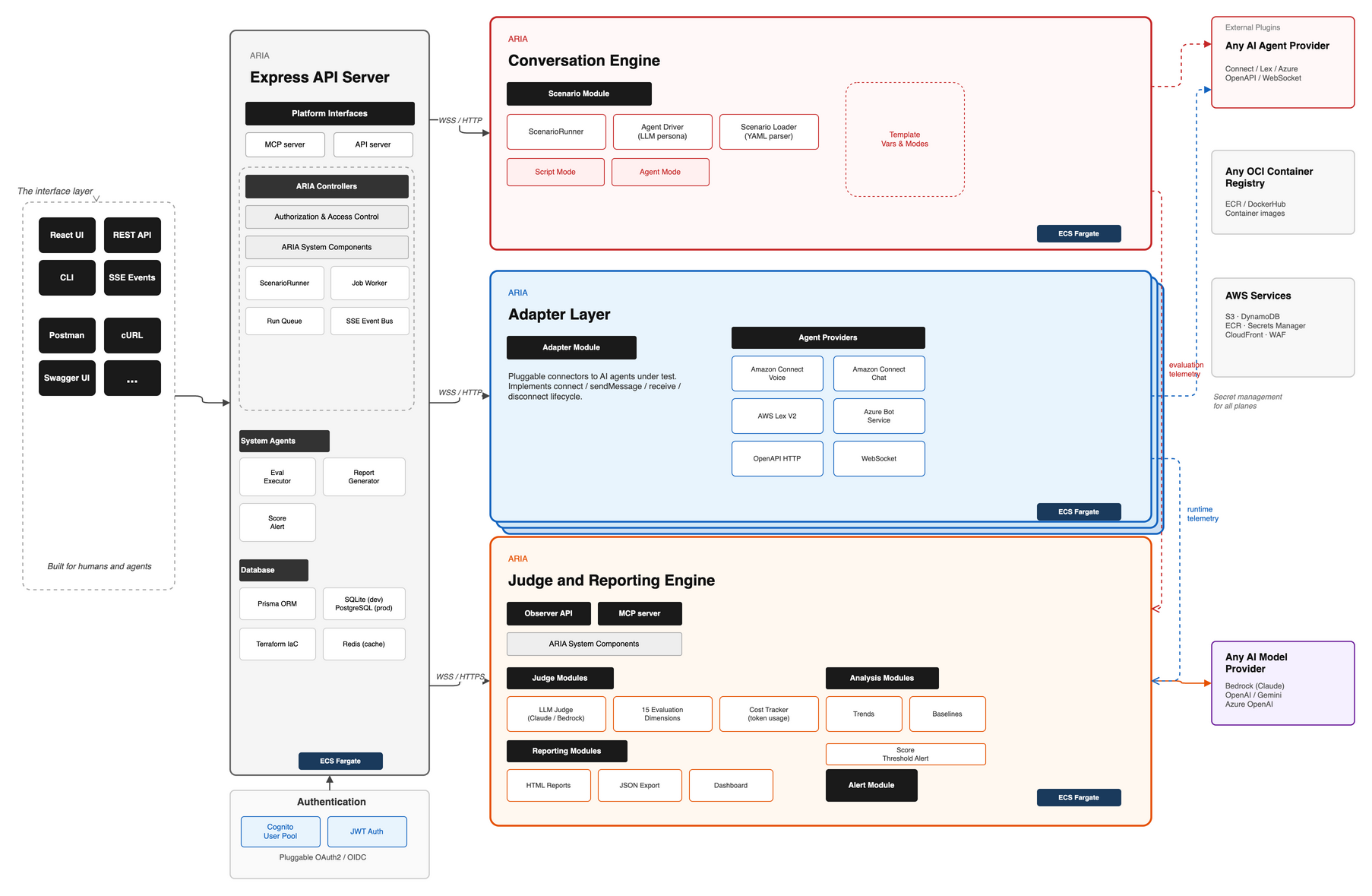 ARIA Evaluator end-to-end evaluation flow diagram